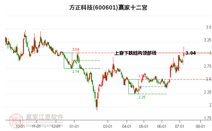 600601方正科技赢家十二宫工具