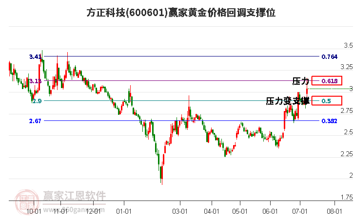 600601方正科技黄金价格回调支撑位工具