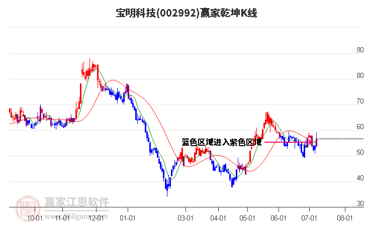 002992宝明科技赢家乾坤K线工具