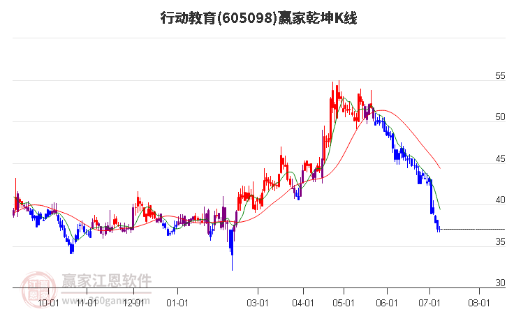 605098行动教育赢家乾坤K线工具