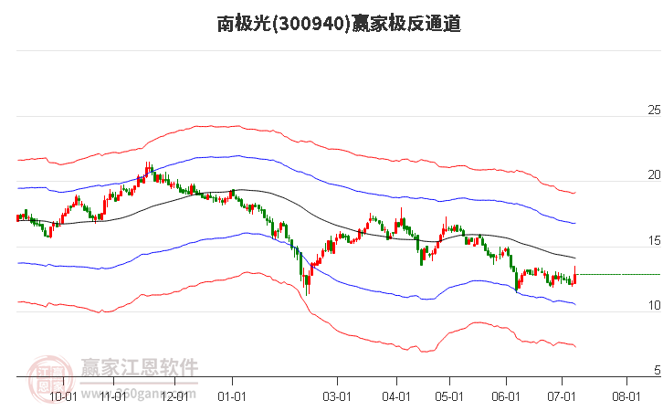 300940南极光赢家极反通道工具