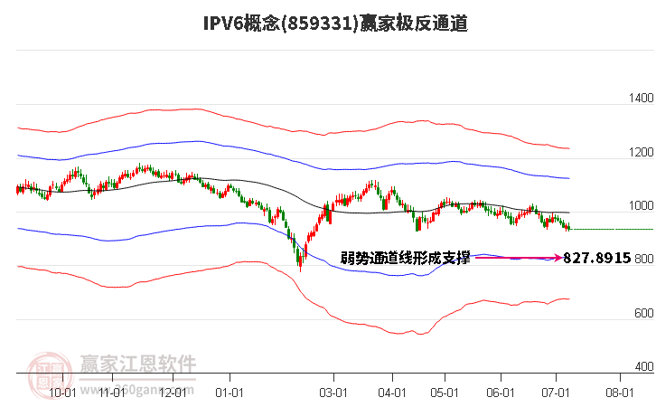 859331IPV6赢家极反通道工具