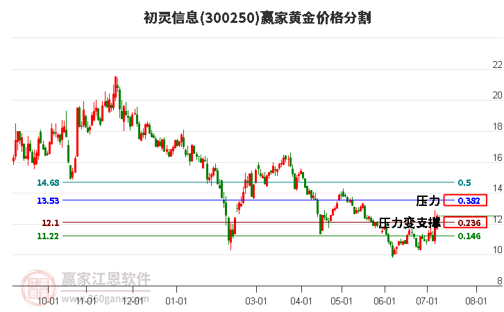 300250初灵信息黄金价格分割工具