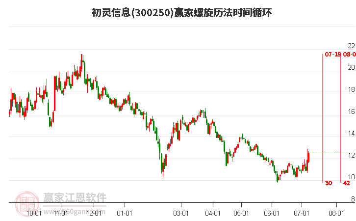 300250初灵信息螺旋历法时间循环工具