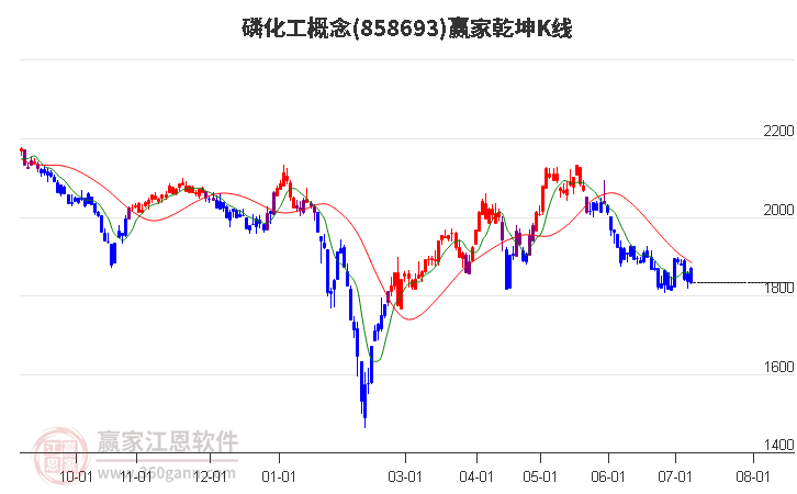 858693磷化工赢家乾坤K线工具