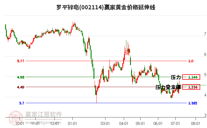 002114罗平锌电黄金价格延伸线工具