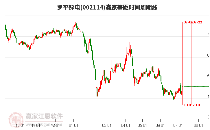 002114罗平锌电等距时间周期线工具