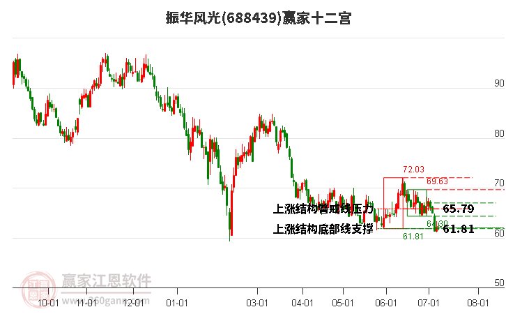 688439振华风光赢家十二宫工具