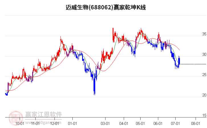 688062迈威生物赢家乾坤K线工具