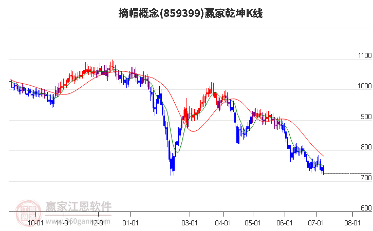 859399摘帽贏家乾坤K線工具