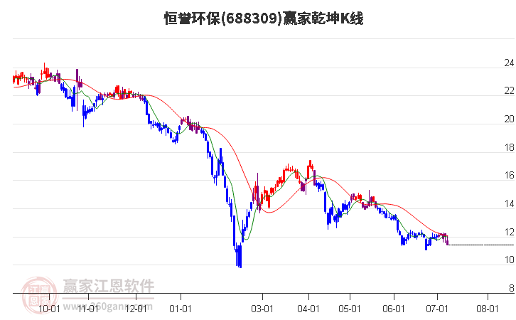 688309恒譽環(huán)保贏家乾坤K線工具