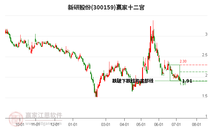 300159新研股份赢家十二宫工具