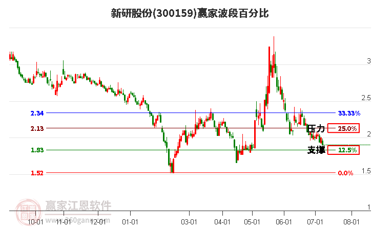 300159新研股份波段百分比工具