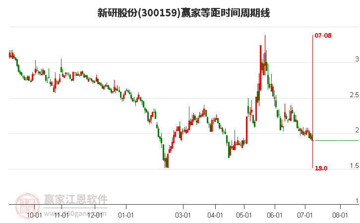 300159新研股份等距时间周期线工具