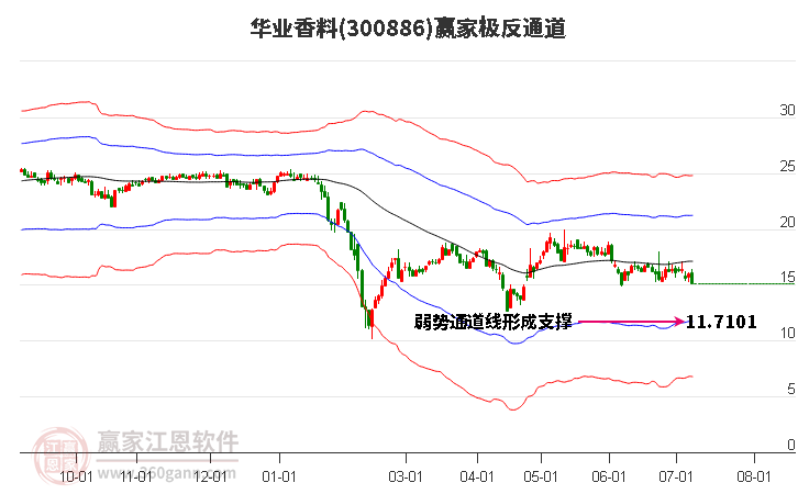 300886华业香料赢家极反通道工具