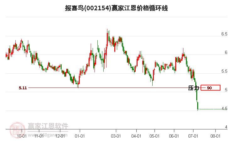 002154报喜鸟江恩价格循环线工具