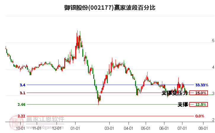 002177御銀股份波段百分比工具