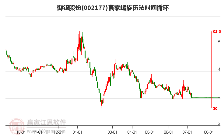 002177御銀股份螺旋歷法時間循環(huán)工具