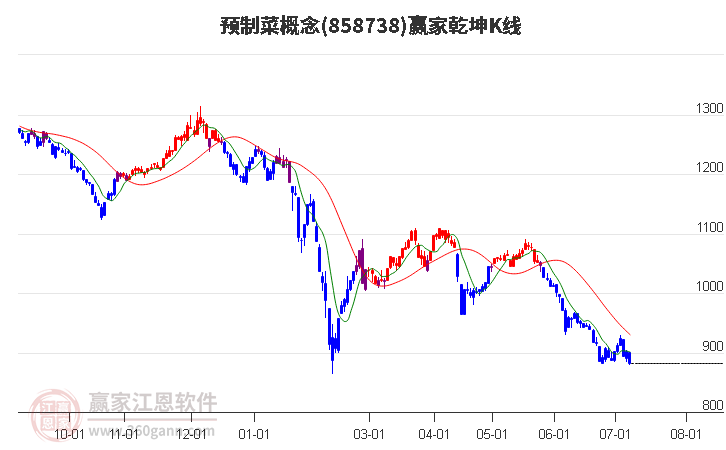 858738预制菜赢家乾坤K线工具