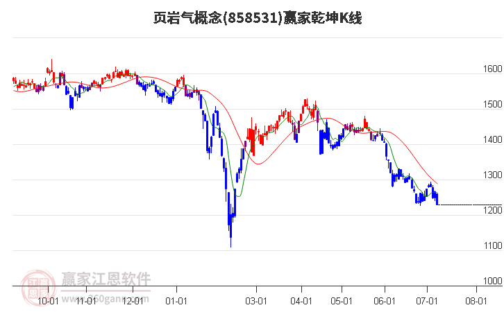 858531頁巖氣贏家乾坤K線工具