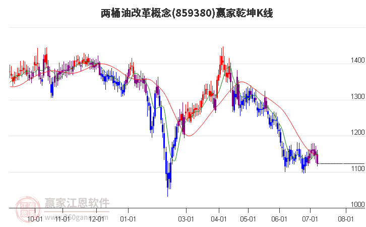 859380兩桶油改革贏家乾坤K線工具