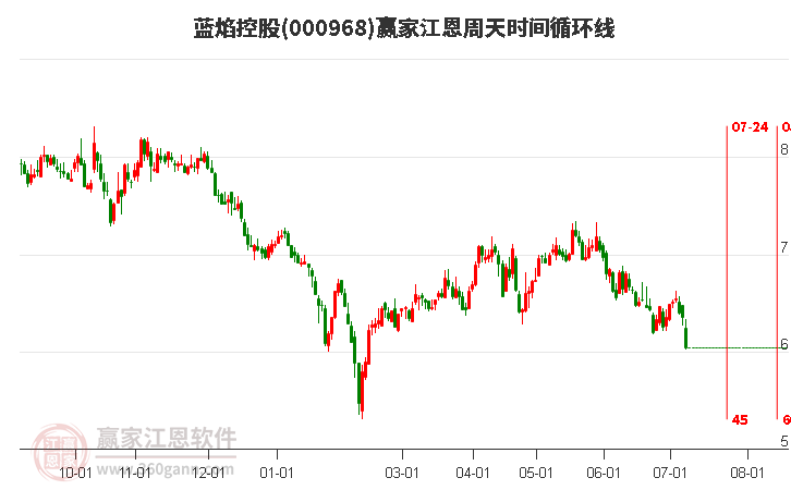 000968藍(lán)焰控股江恩周天時(shí)間循環(huán)線工具