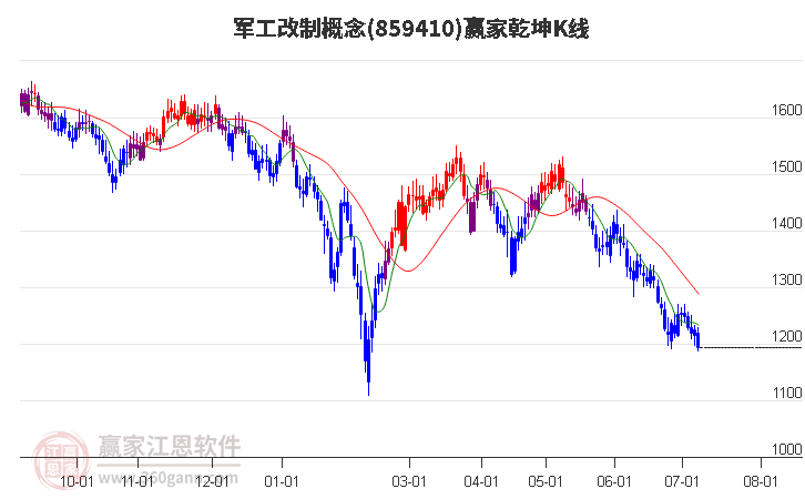 859410军工改制赢家乾坤K线工具