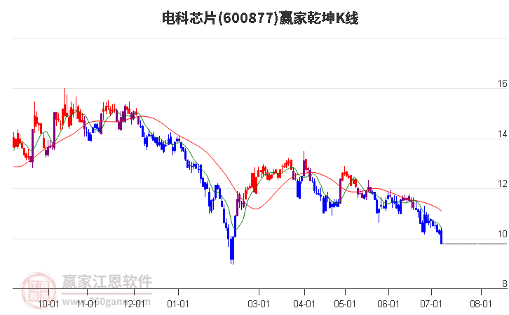 600877电科芯片赢家乾坤K线工具