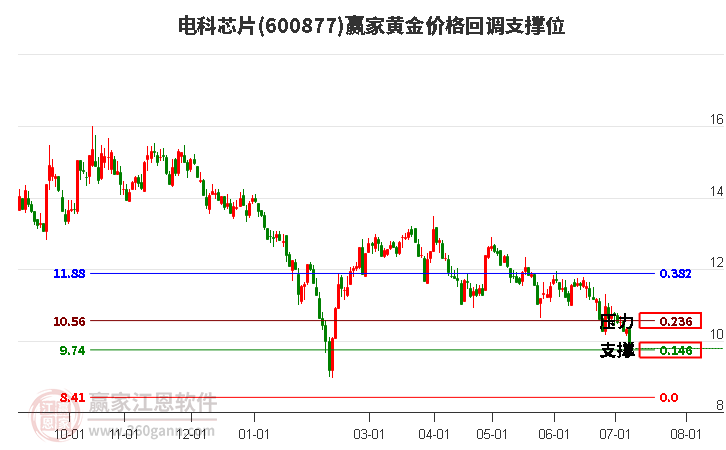 600877电科芯片黄金价格回调支撑位工具