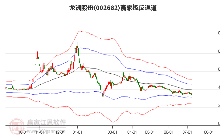 002682龍洲股份贏家極反通道工具