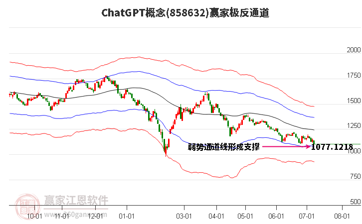 858632ChatGPT赢家极反通道工具