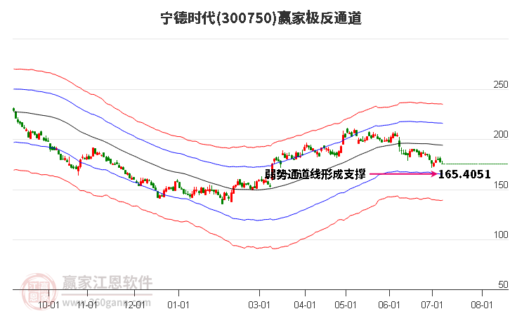 宁德时代