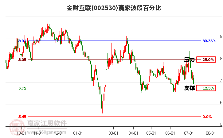 002530金财互联波段百分比工具