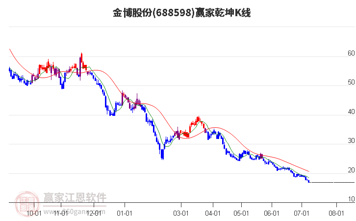 688598金博股份赢家乾坤K线工具