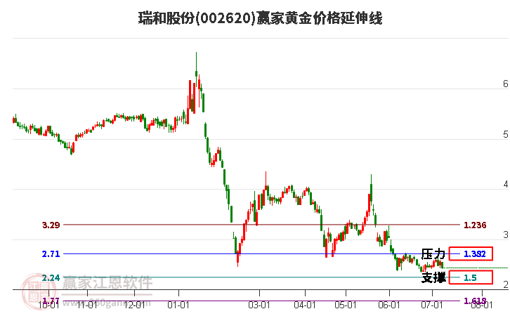 002620瑞和股份黄金价格延伸线工具