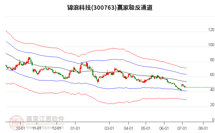 300763锦浪科技赢家极反通道工具