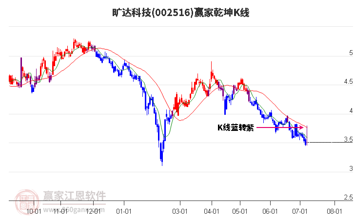 002516旷达科技赢家乾坤K线工具