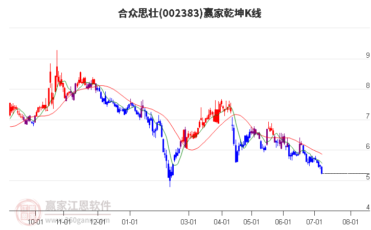 002383合众思壮赢家乾坤K线工具