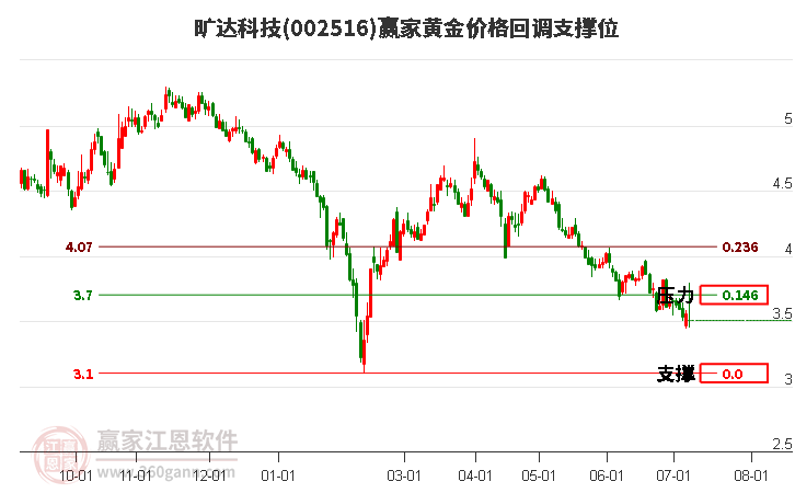 002516旷达科技黄金价格回调支撑位工具