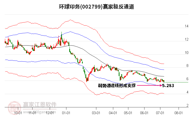 002799环球印务赢家极反通道工具