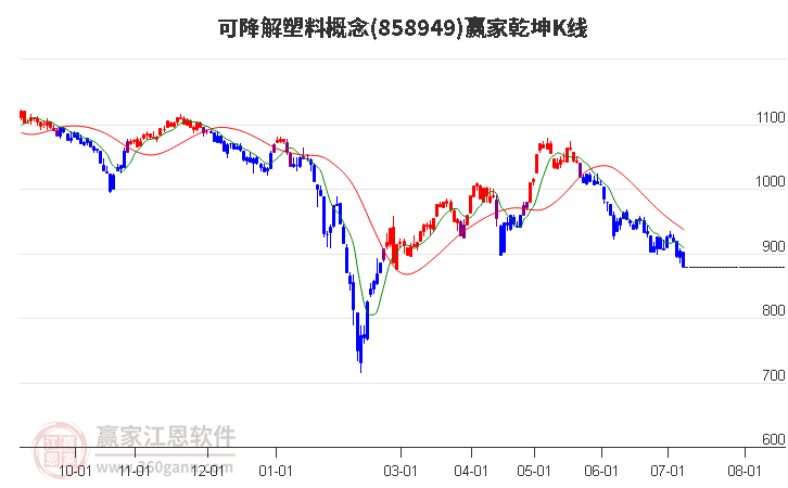 858949可降解塑料赢家乾坤K线工具