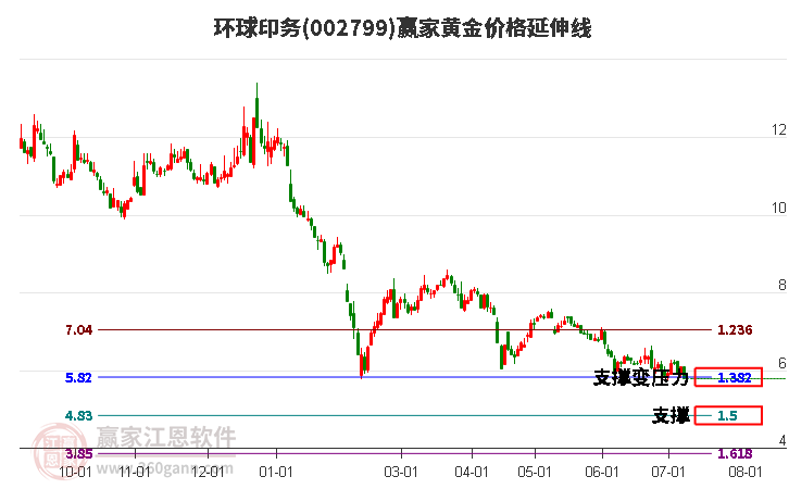 002799环球印务黄金价格延伸线工具