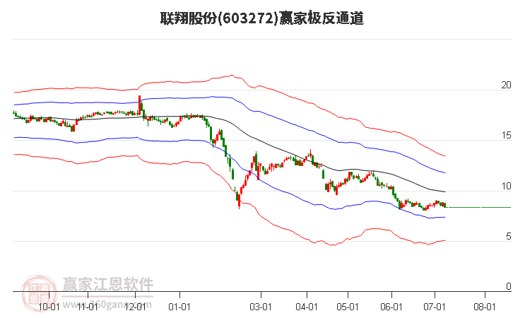 603272聯(lián)翔股份贏家極反通道工具