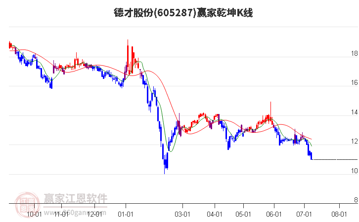 605287德才股份赢家乾坤K线工具