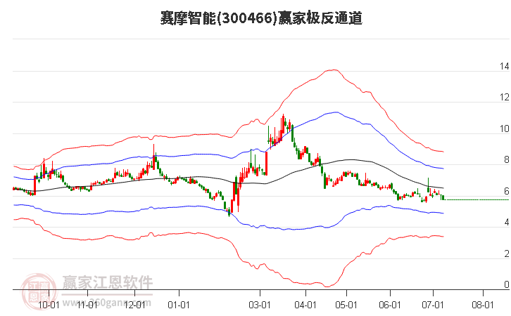 300466赛摩智能赢家极反通道工具