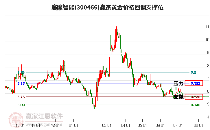 300466赛摩智能黄金价格回调支撑位工具