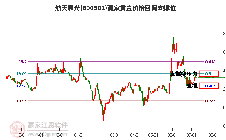 600501航天晨光黄金价格回调支撑位工具