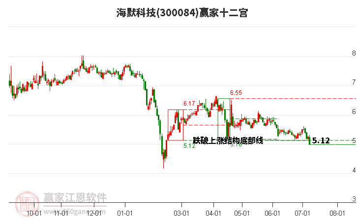 300084海默科技赢家十二宫工具