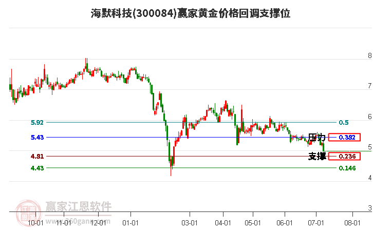 300084海默科技黄金价格回调支撑位工具