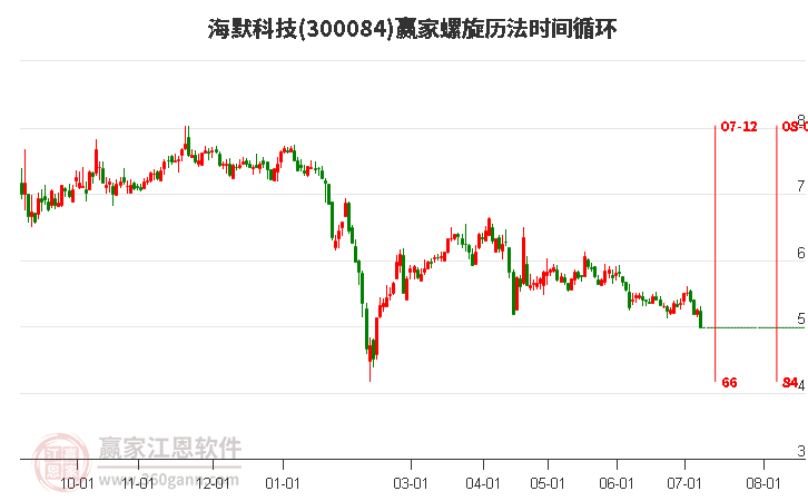 300084海默科技螺旋历法时间循环工具